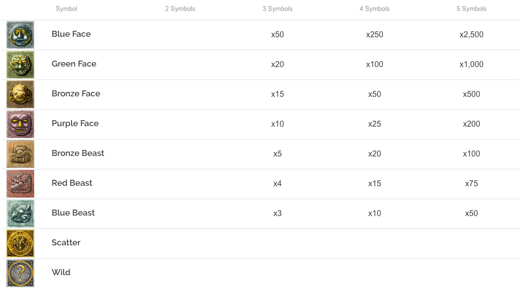 Все выплаты по комбинациям Выплаты по комбинациям Гонзо Квеста